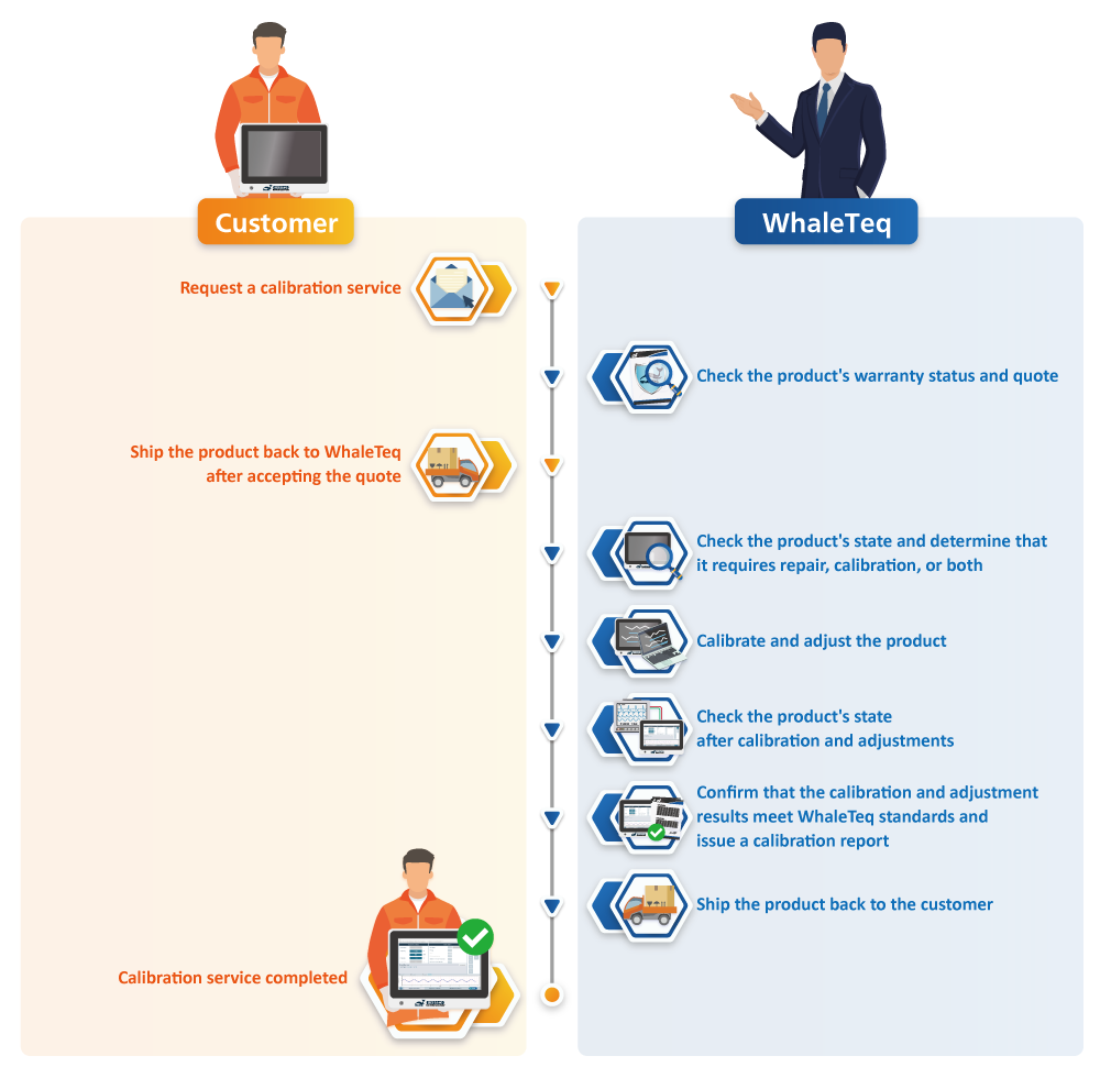 WhaleTeq In-house Calibration Services