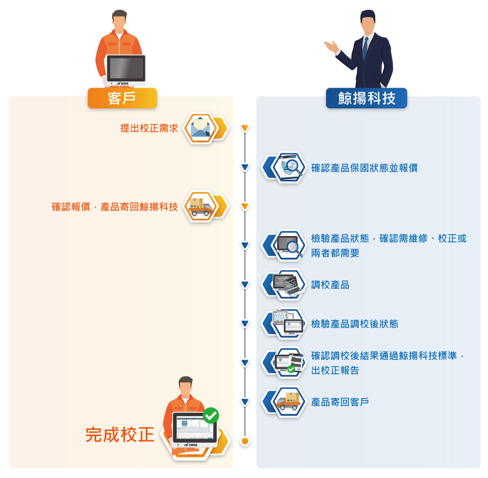 WhaleTeq In-house Calibration Services