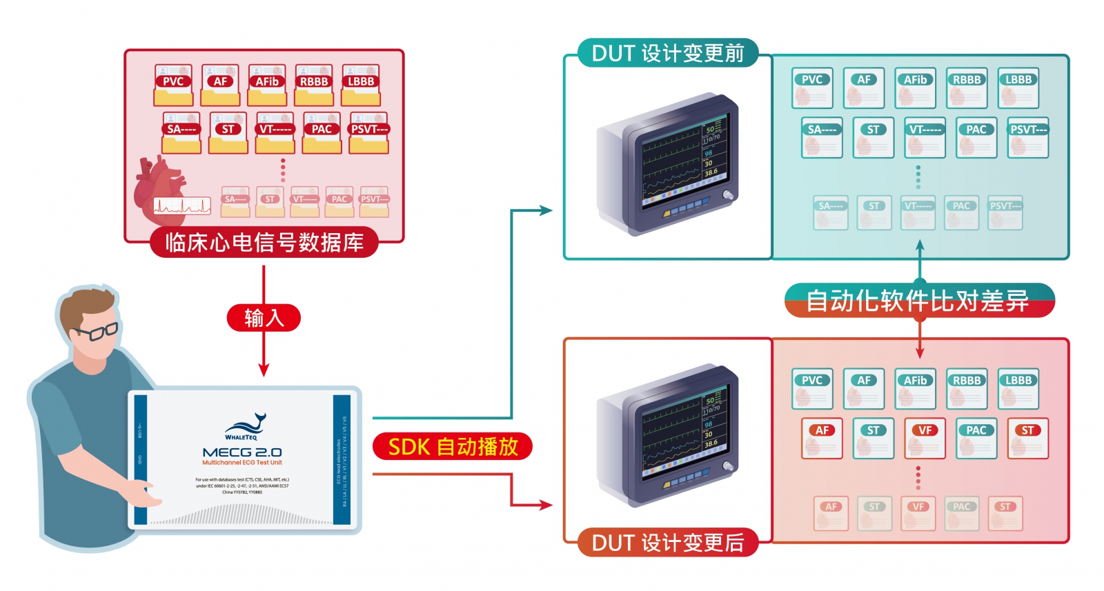 MECG 2.0 协助 ECG 研发工程师快速比对设计变更前后差异，大幅提升测试效率。