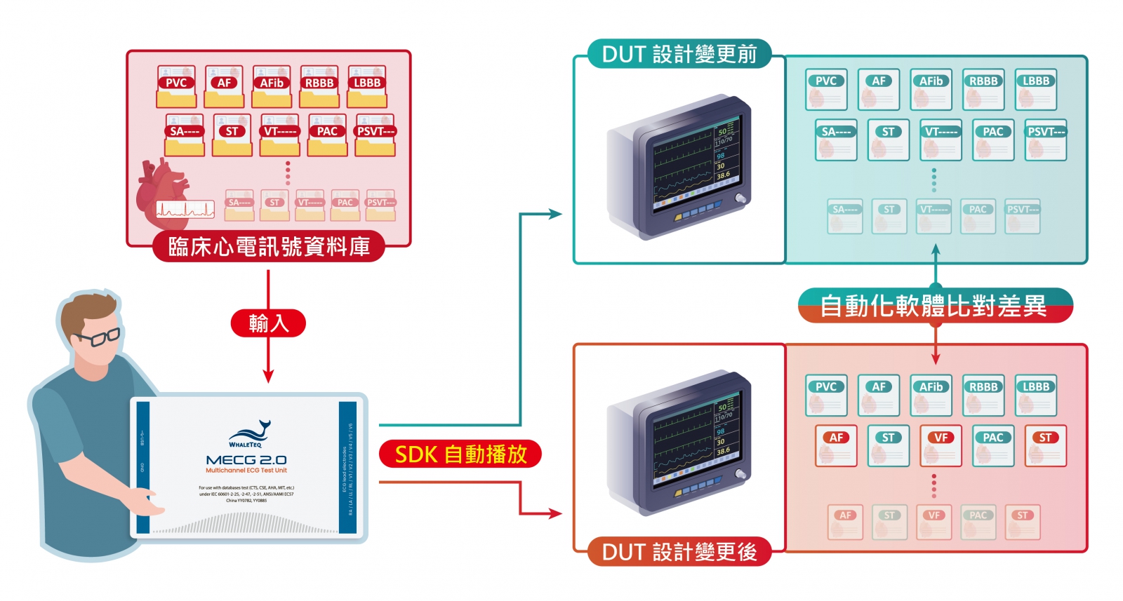 MECG 2.0 協助 ECG 研發工程師快速比對設計變更前後差異，大幅提升測試效率。