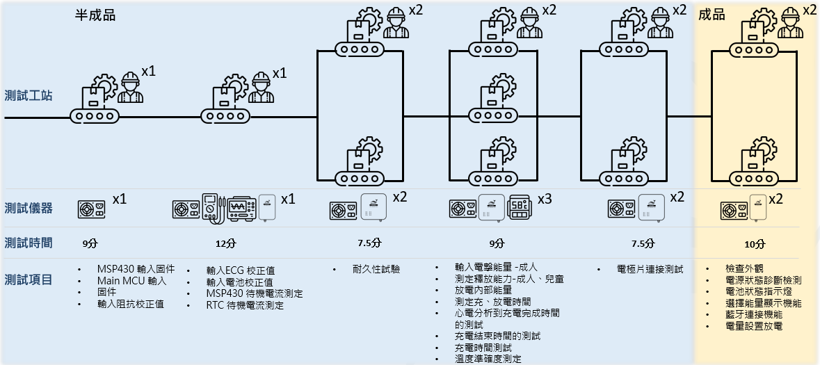 AED 半成品產線批次測試,平均每 7.5 分鐘就能測試完一台。 AED 半成品產線批次測試,平均每 7.5 分鐘就能測試完一台。