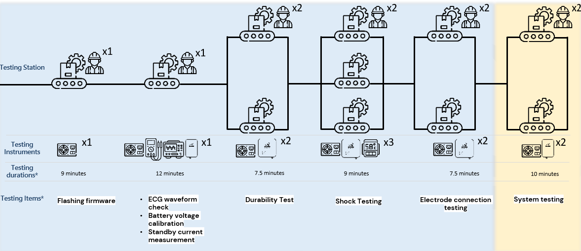 Batch testing of in-process AEDs on the production line, with one unit tested every 7.5 minutes on average. Batch testing of in-process AEDs on the production line, with one unit tested every 7.5 minutes on average.