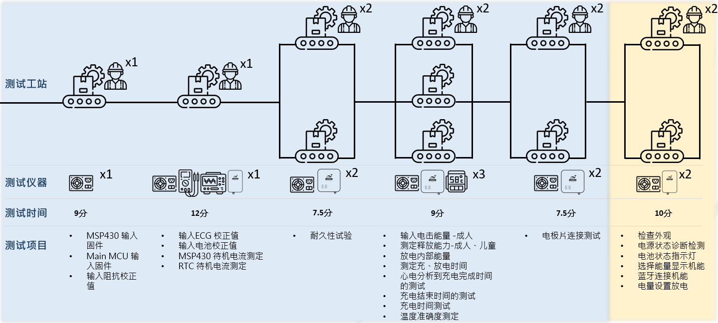 AED 半成品产线批次测试,平均每 7.5 分钟就能测试完一台。 AED 半成品产线批次测试,平均每 7.5 分钟就能测试完一台。