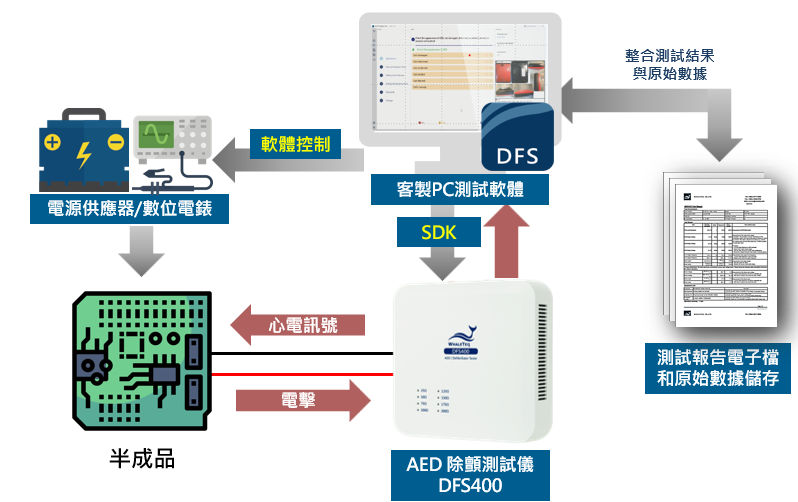 AED 半成品測試,使用 DFS400 AED/除顫器測試儀連接客製化測試軟體,一站式完成各項功能測試。 AED 半成品測試,使用 DFS400 AED/除顫器測試儀連接客製化測試軟體,一站式完成各項功能測試。