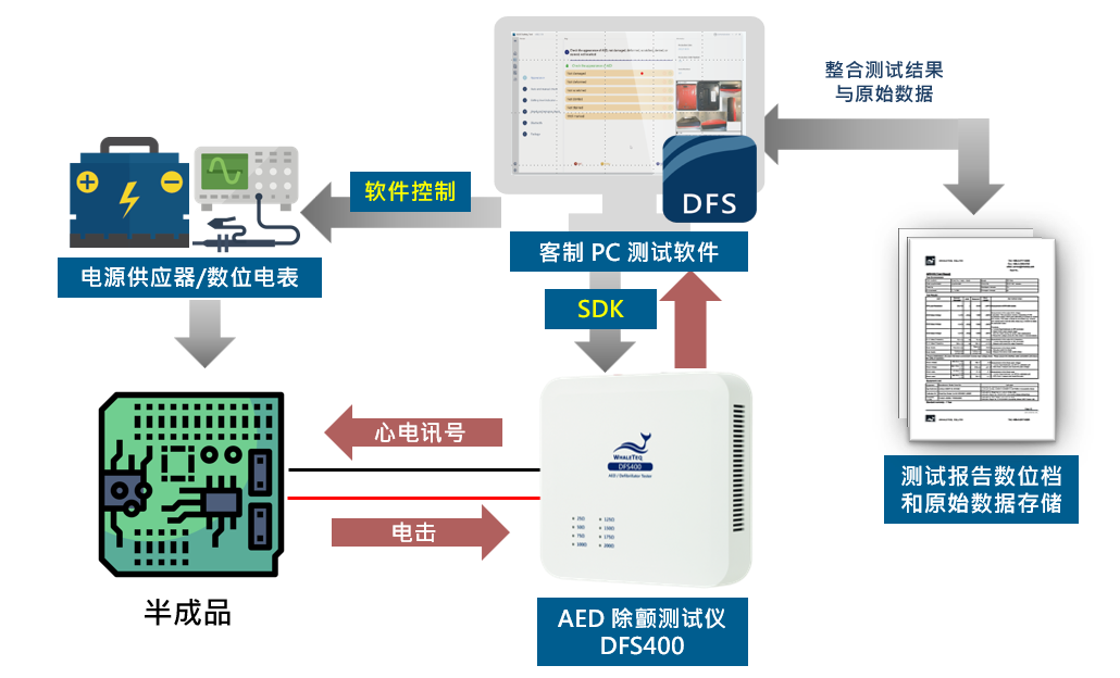 AED 半成品测试,使用 DFS400 AED/除颤器测试仪连接客制化测试软体,一站式完成各项功能测试。 AED 半成品测试,使用 DFS400 AED/除颤器测试仪连接客制化测试软体,一站式完成各项功能测试。