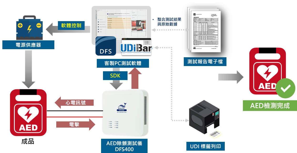 AED 成品測試一站式自動化方案,建議項目包含放電測試、心律偵測與系統驗證以及使用者介面與語音指令測試;亦可結合 UDiBar 標籤管理軟體,高效完成出貨前的貼標作業。 AED 成品測試一站式自動化方案,建議項目包含放電測試、心律偵測與系統驗證以及使用者介面與語音指令測試;亦可結合 UDiBar 標籤管理軟體,高效完成出貨前的貼標作業。