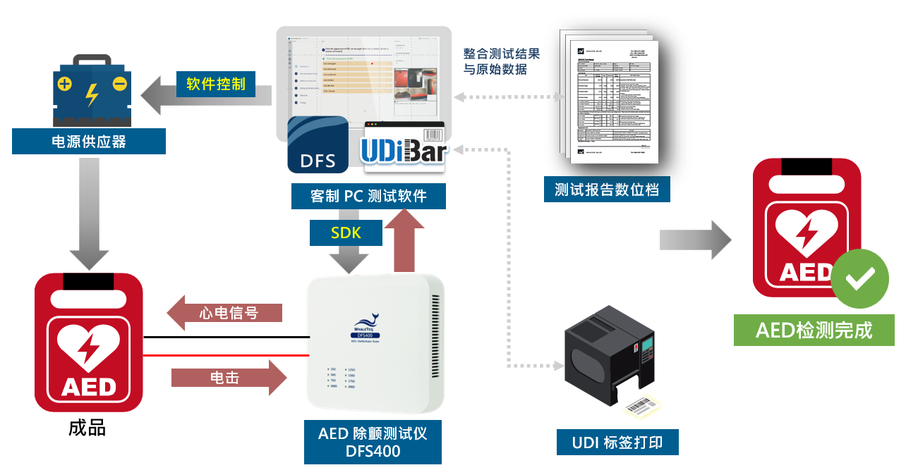 AED 成品测试一站式自动化方案,建议项目包含放电测试、心律侦测与系统验证以及使用者介面与语音指令测试;亦可结合 UDiBar 标签管理软件,高效完成出货前的贴标作业。 AED 成品测试一站式自动化方案,建议项目包含放电测试、心律侦测与系统验证以及使用者介面与语音指令测试;亦可结合 UDiBar 标签管理软件,高效完成出货前的贴标作业。