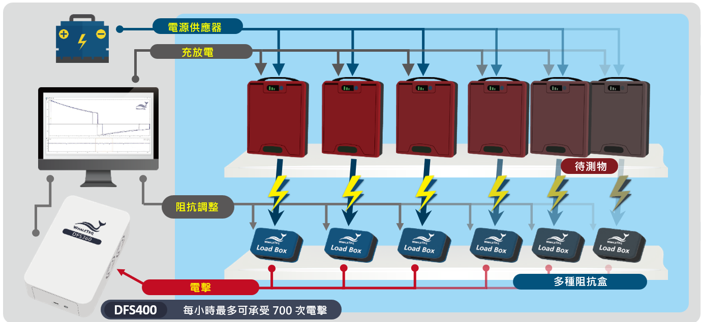 AED 老化測試,確保 AED 能承受實際環境變化,維持產品穩定性。 AED 老化測試,確保 AED 能承受實際環境變化,維持產品穩定性。