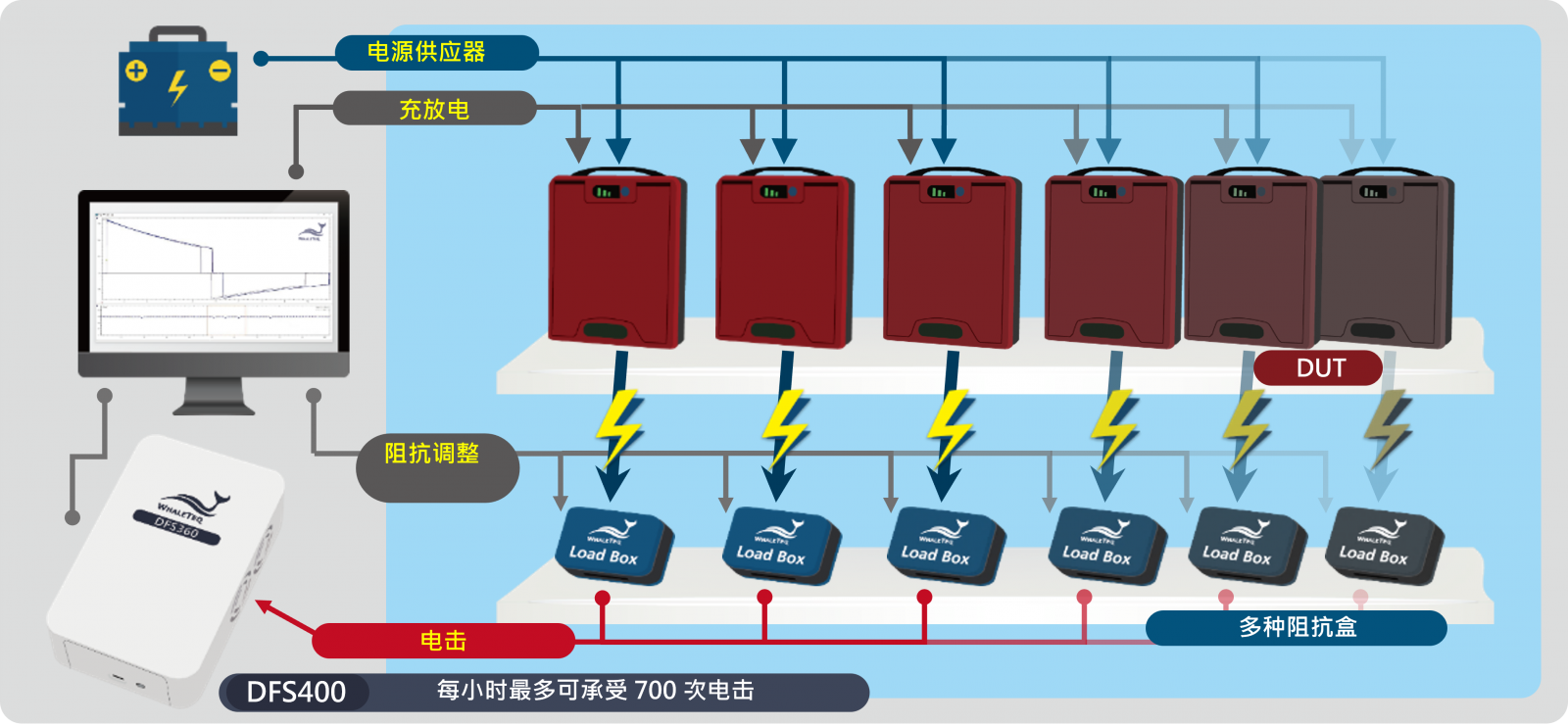 AED 老化测试,确保 AED 能承受实际环境变化,维持产品稳定性。 AED 老化测试,确保 AED 能承受实际环境变化,维持产品稳定性。