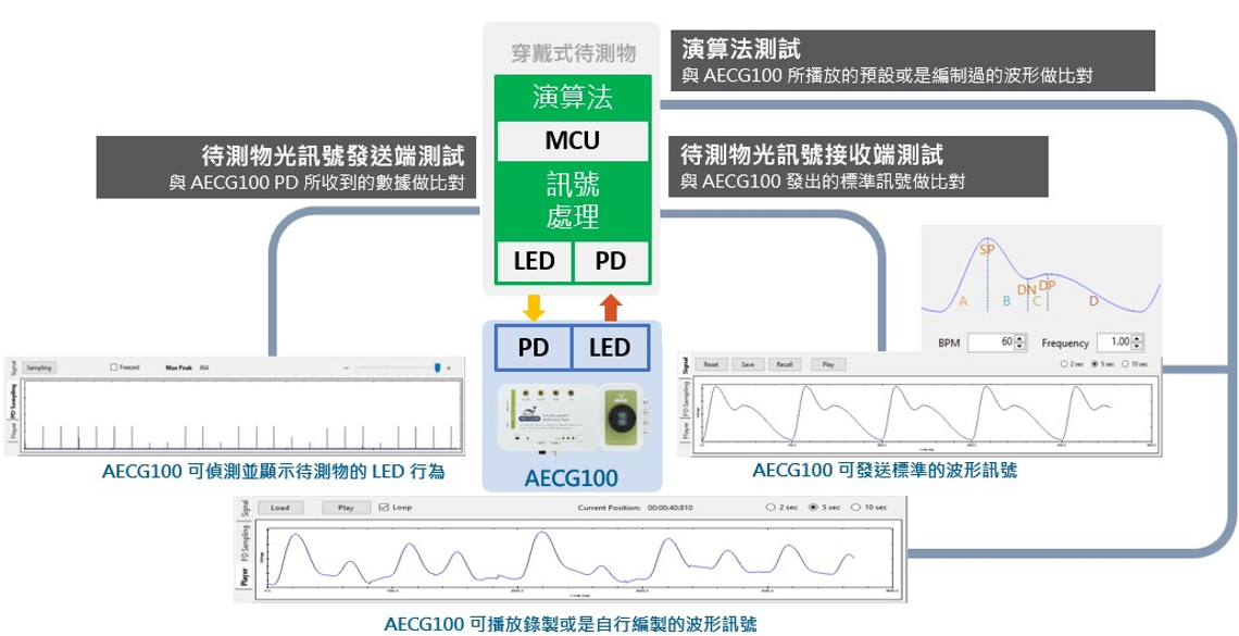 驗證PPG性能所需測試及AECG100工作原理